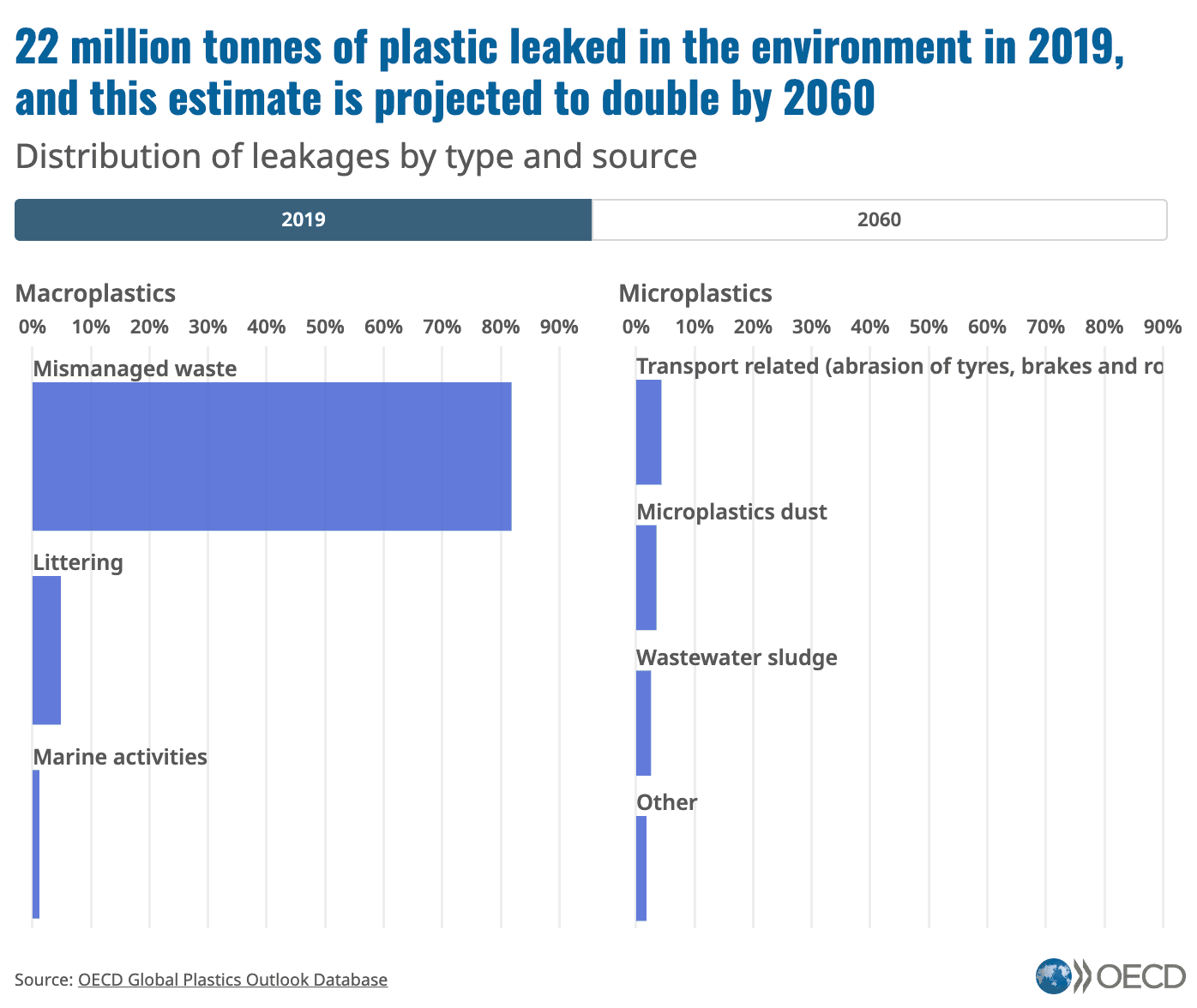  22 million tonnes of plastic leaked into the environment in 2019, and this number is expected to double by 2060 ([Source](https://www.oecd.org/environment/plastics/increased-plastic-leakage-and-greenhouse-gas-emissions.htm)) 
