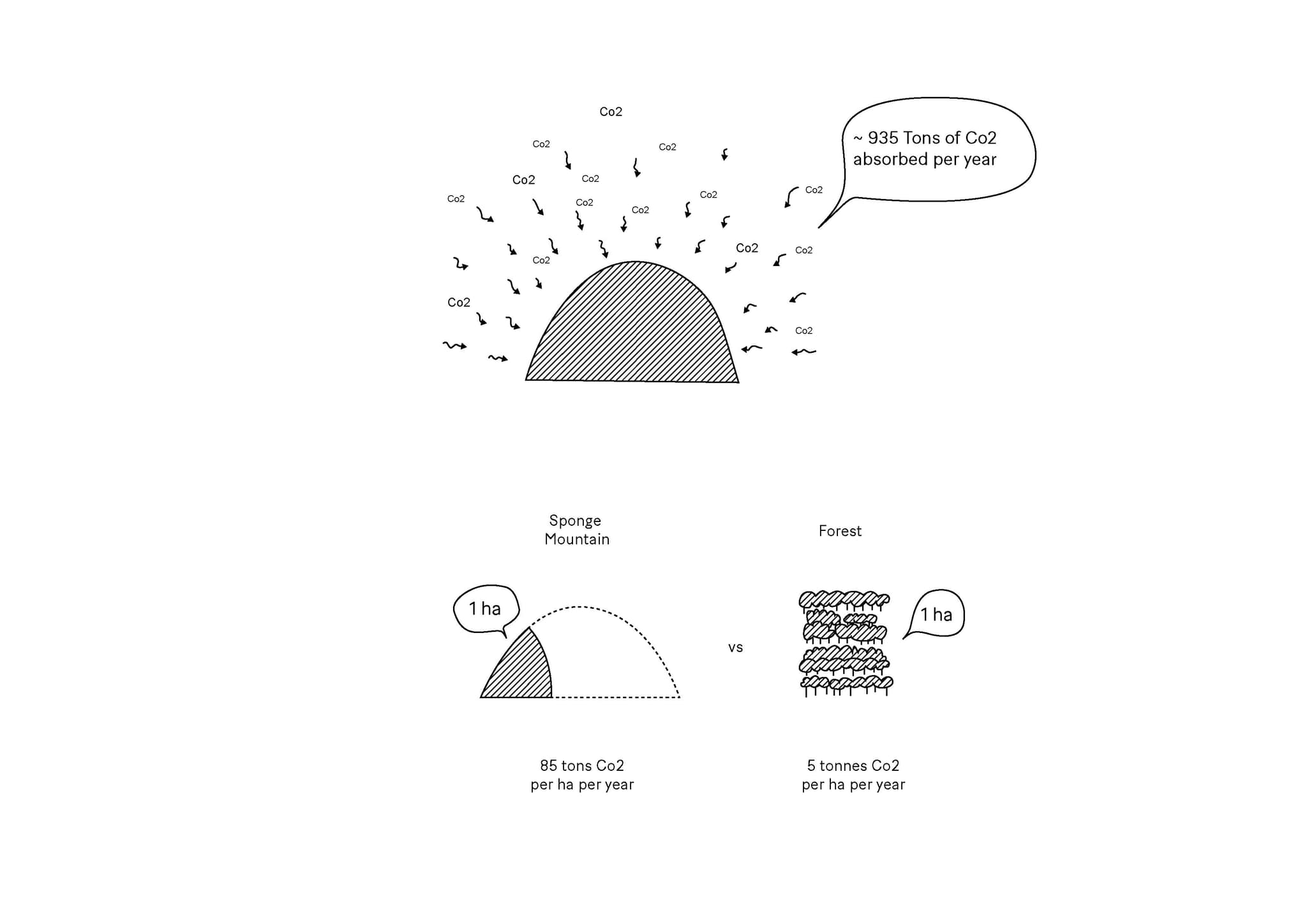  Sponge Mountain repurposing soil for an artificial landmark, sequestering CO2 in Turin. 