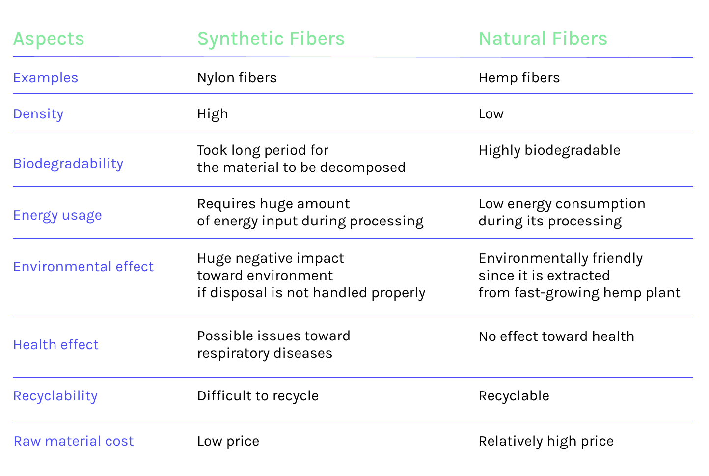 A comparison of synthetic fibers and natural fibers