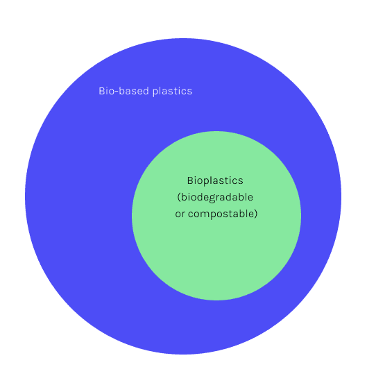 Definition of bio-based plastics and bioplastics