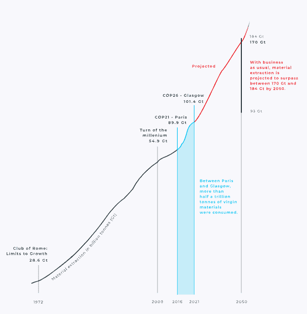 Charts shows extractive economy consumes 100 billion tonnes of materials per year