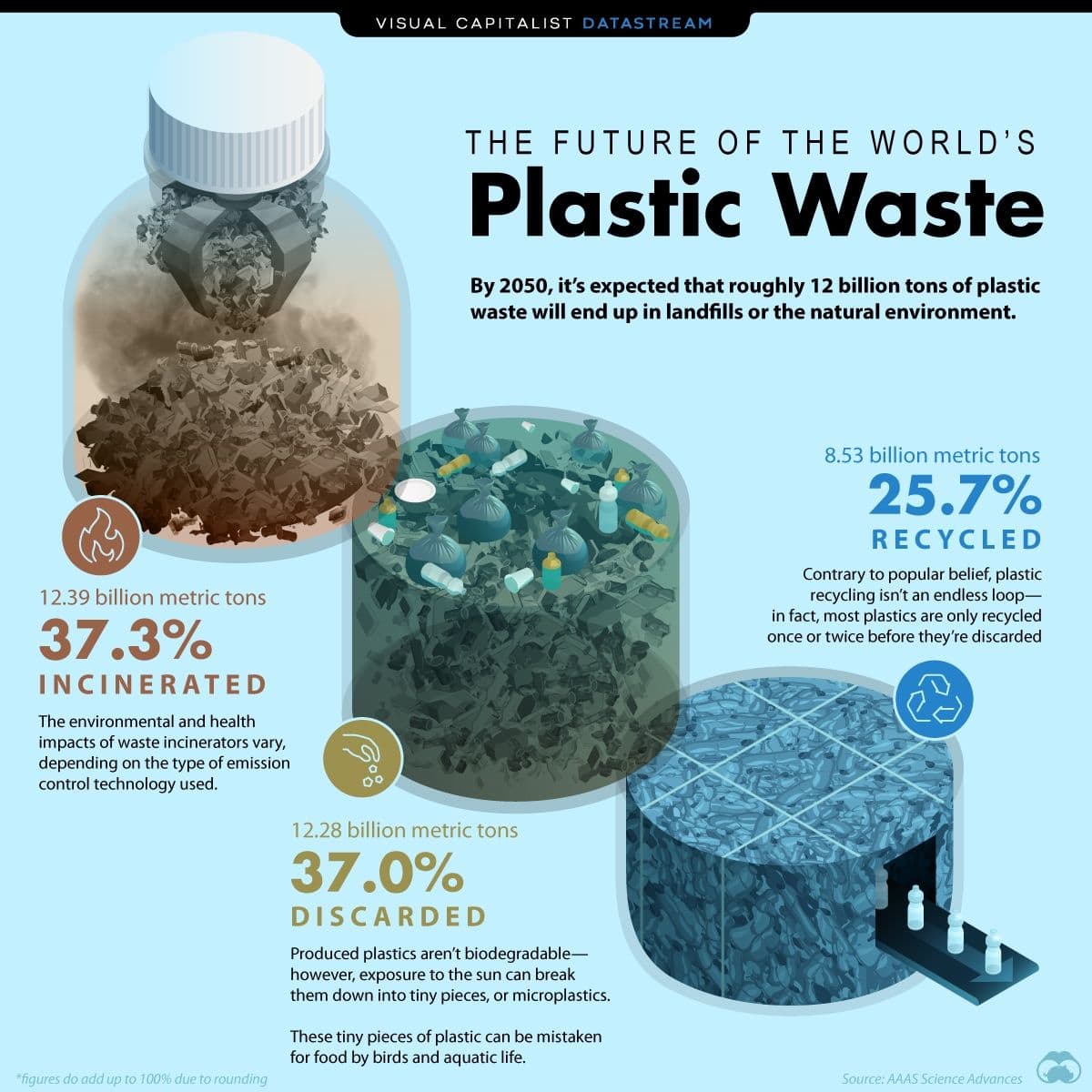 The end-of-life fate of world’s plastic by 2050 (Source: Visual Capitalist)