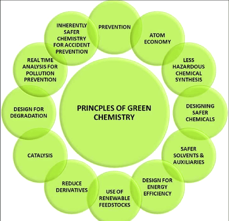 12 principles of Green Chemistry (Source: ResearchGate)