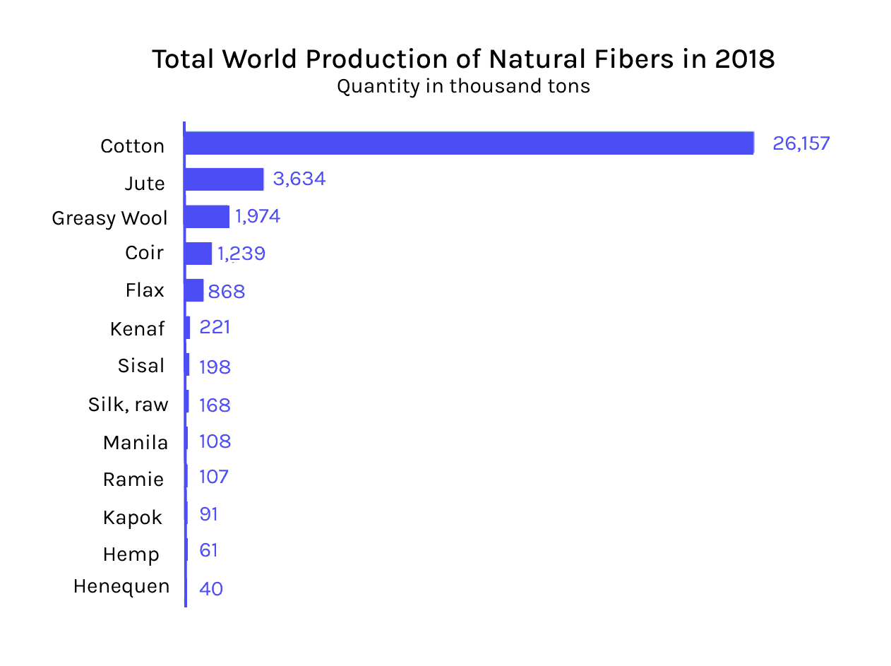 Total world production of Natural Fibers in 2018 (Source)