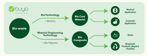 2 patented technologies of BUYO