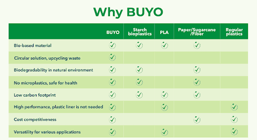 BUYO material advantages table