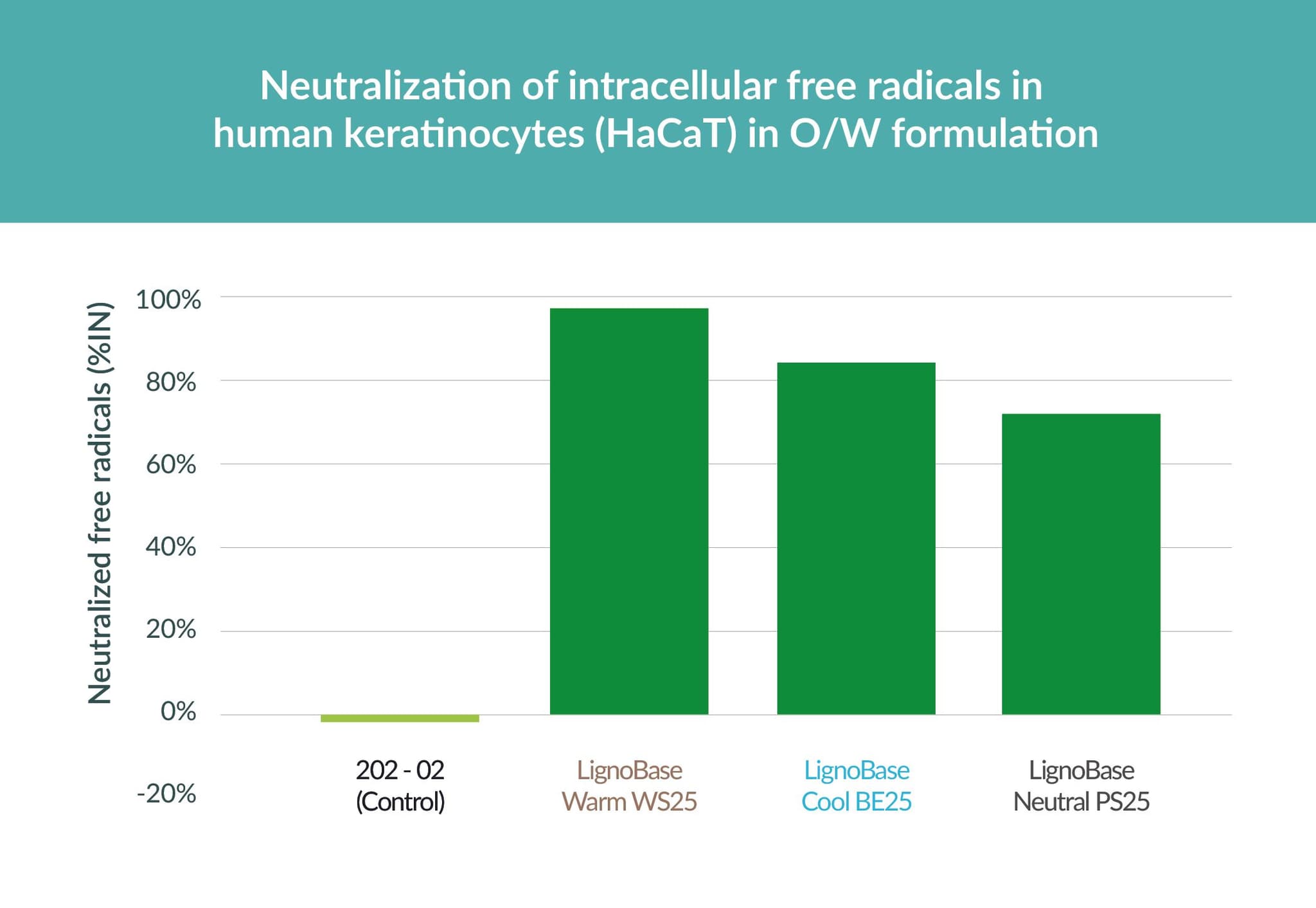 Neutralisation of intracellular free radicals in human keratinocytes (HaCaT) in O/W formulation (Photo Credit: @Lignopure)