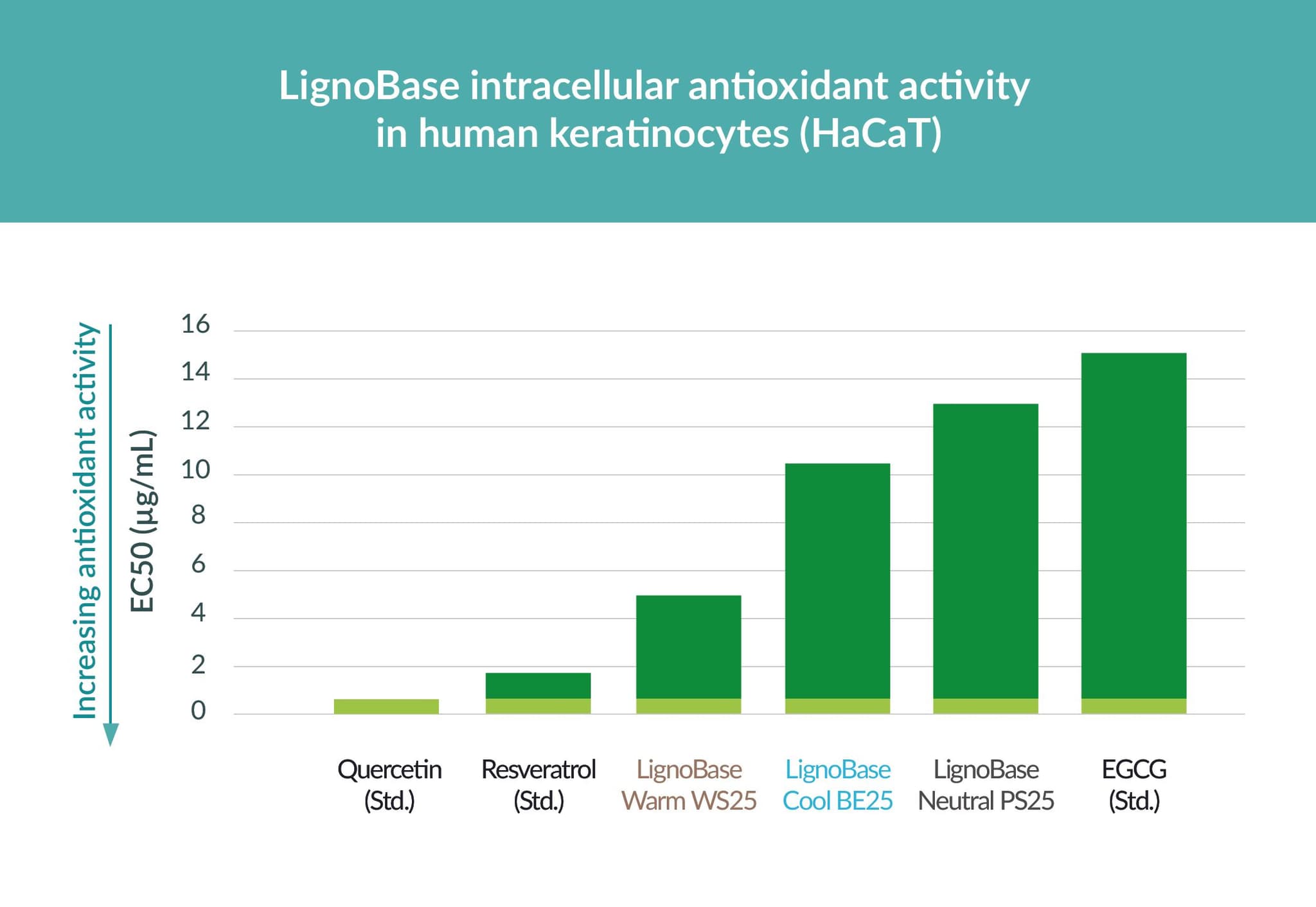 LignoBase intracellular antioxidant activity in human keratinocytes (HaCaT) (Photo Credit: @Lignopure)