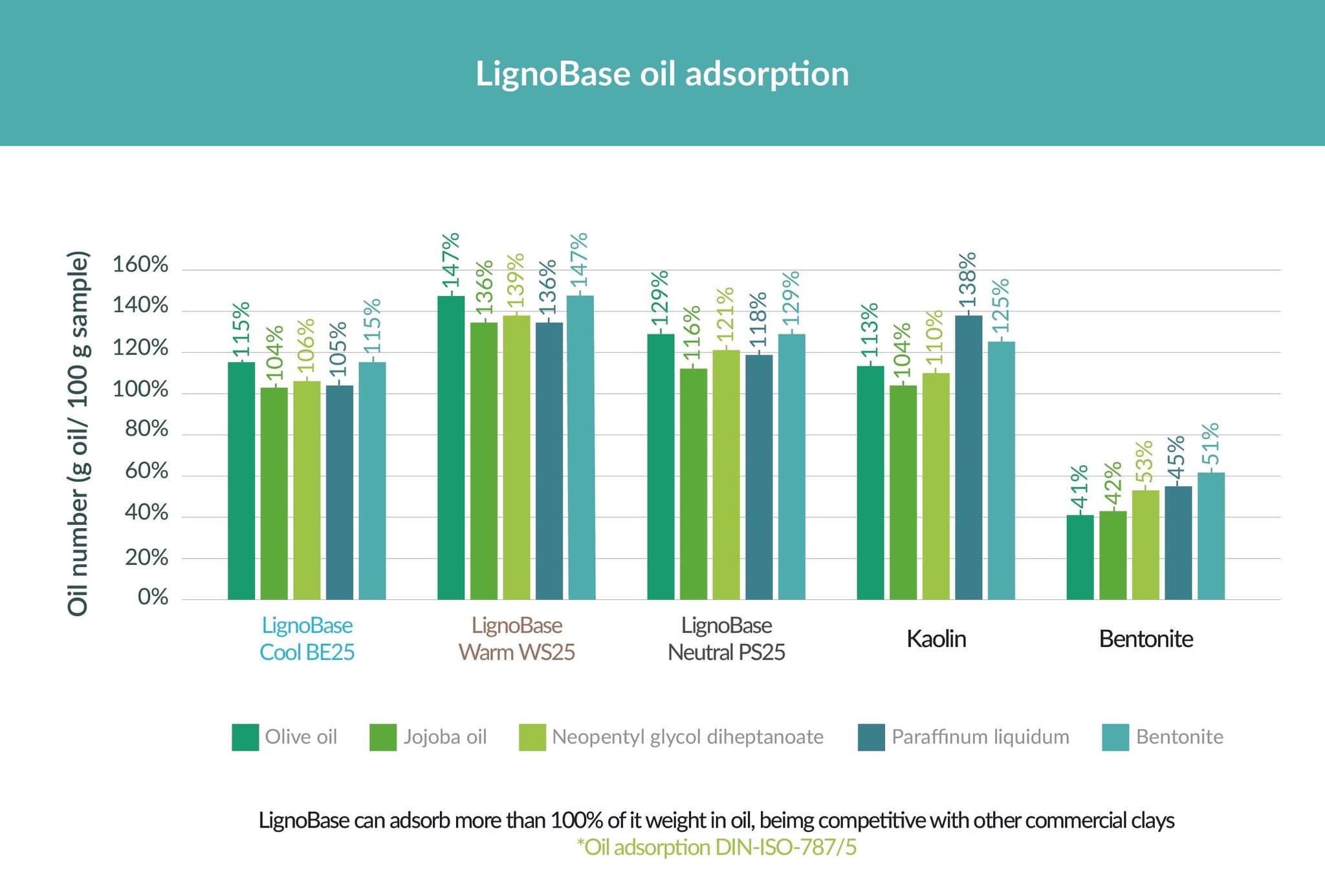 LignoBase can adsorb more than 100% of its weight in oil, being competitive with other commercial clays.
(Photo Credit: @Lignopure)
