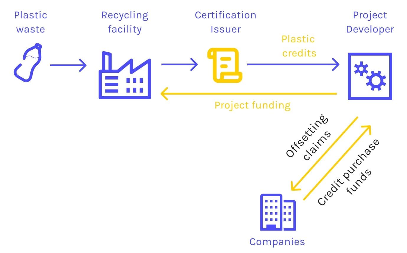 How plastic credits work
