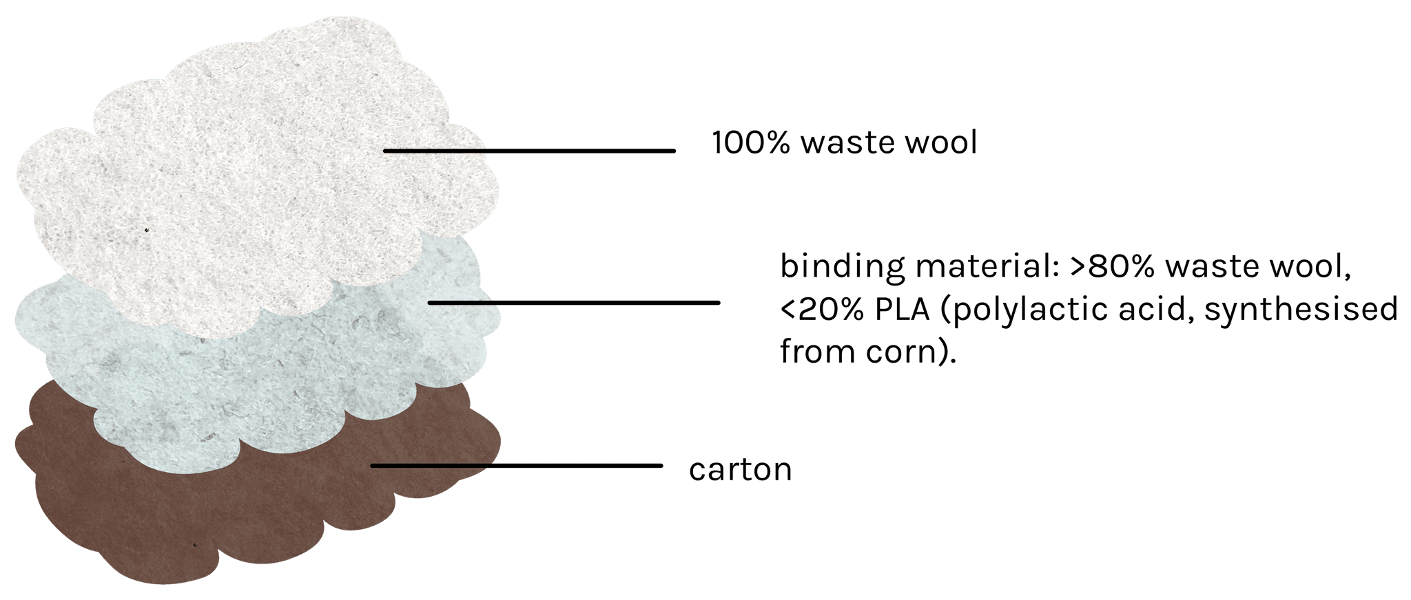 Three Layers of Wool. Photo courtesy of Woola.